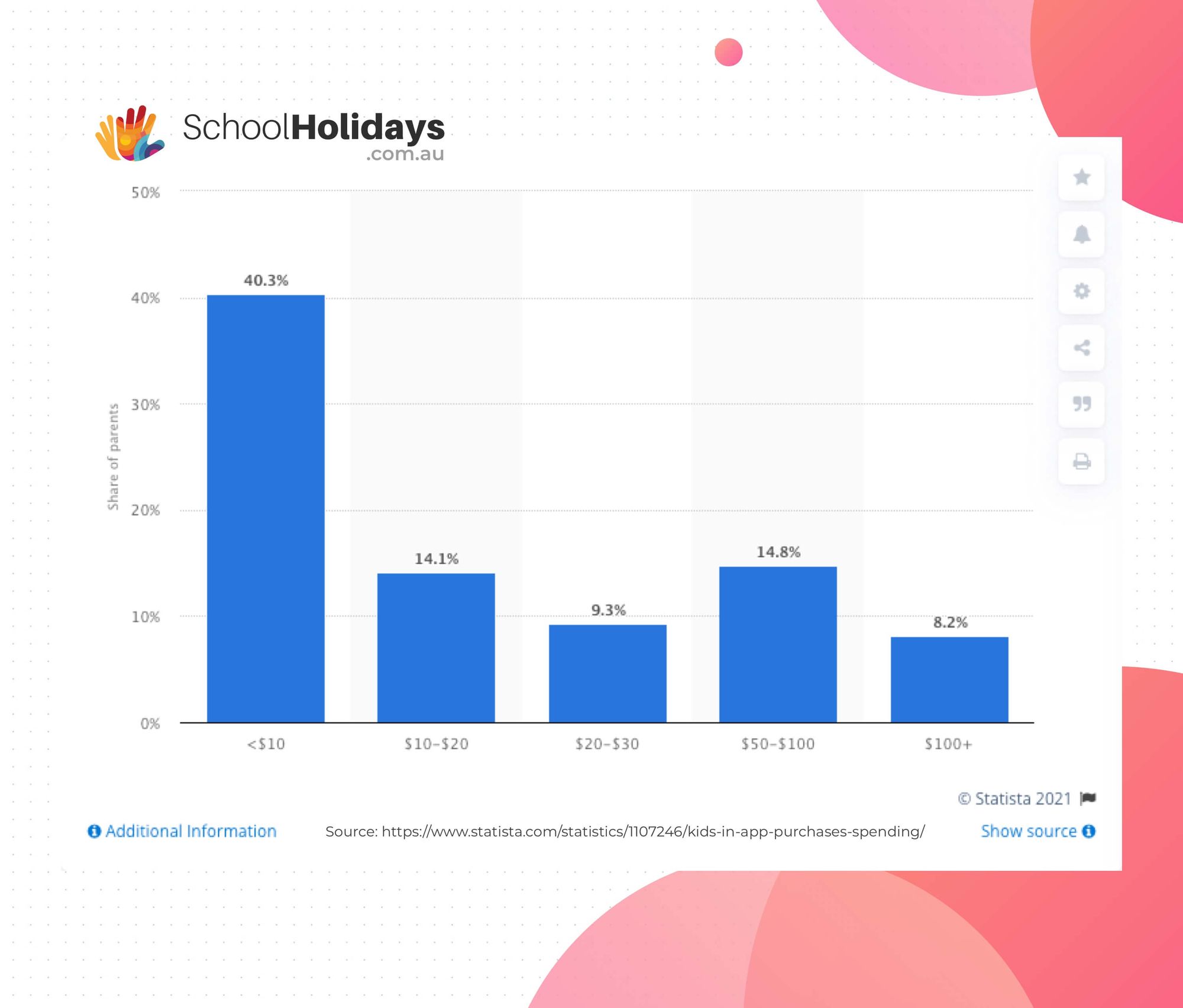 over 40% of parents said that in-app purchases makeup to US$10 (A$12.90) a month and about 8.2% of parents stated that their kids spent more than US$100 (A$129) on in-app purchases in mobile games monthly.