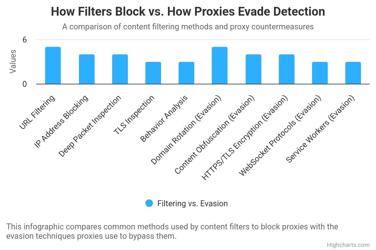 Internet Filters vs Proxies: what parents & students should know. Comparison of content filtering methods and proxy countermeasures.