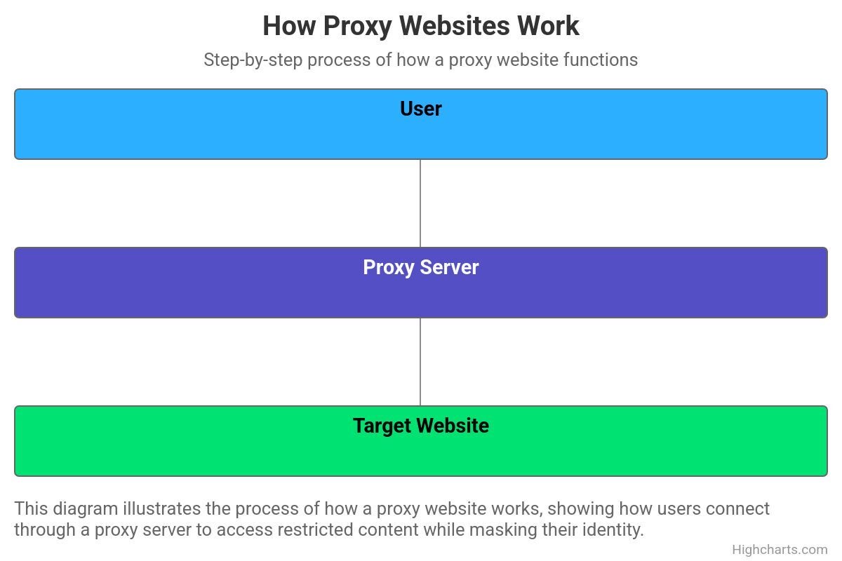 Proxy websites: what they do & how they help.