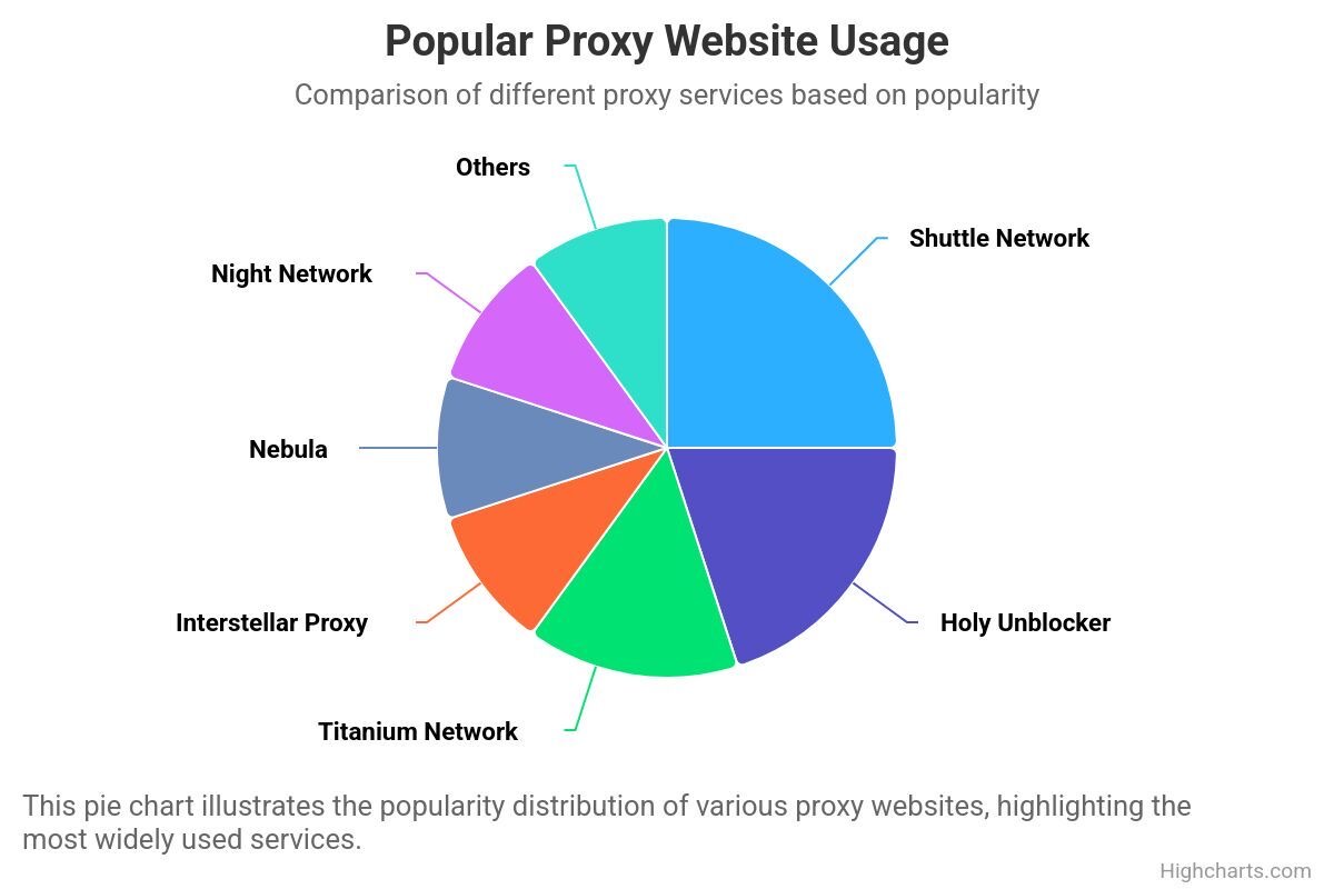 Who uses proxy websites - comparison of popular proxy websites.