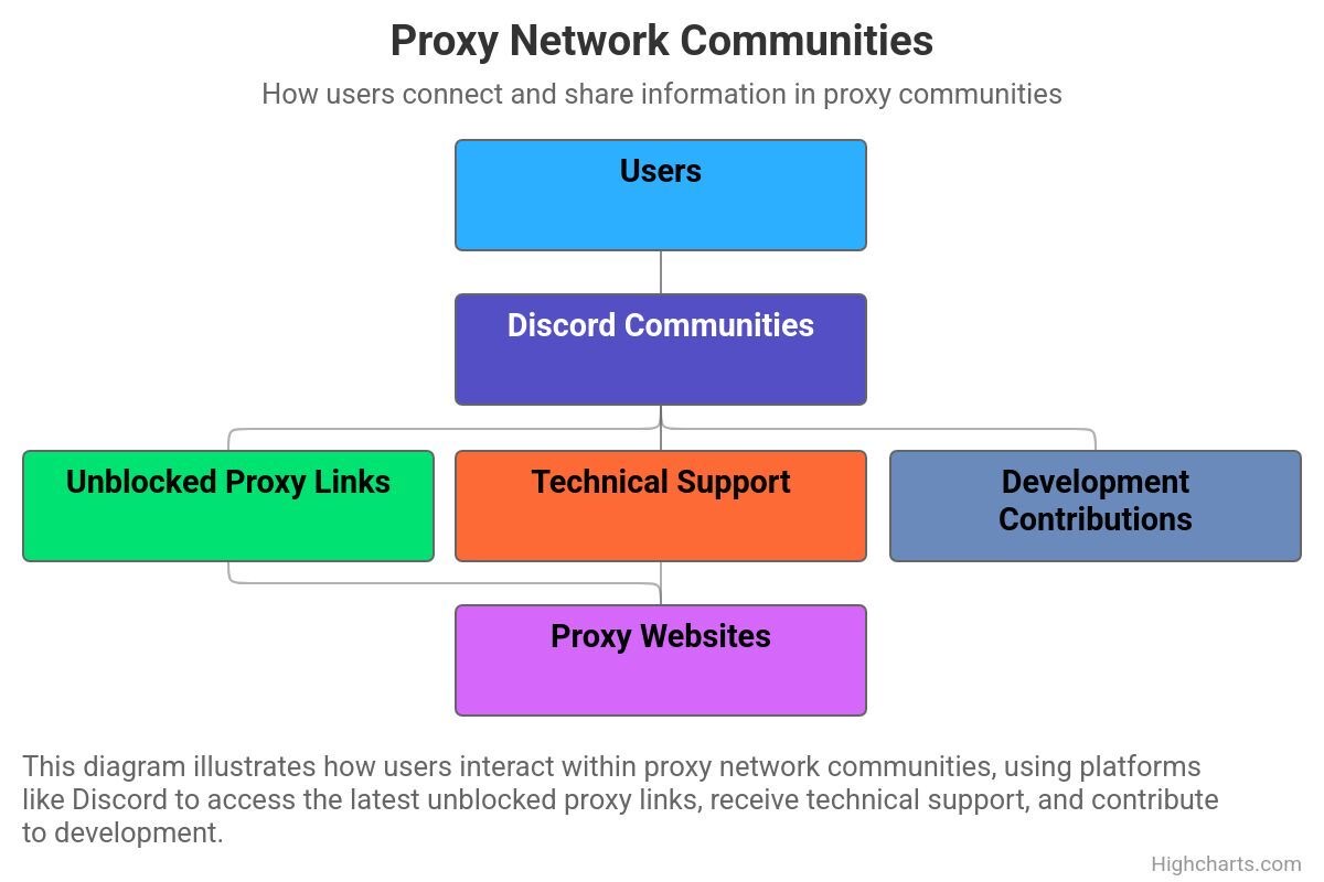 How users connect and share information in proxy.