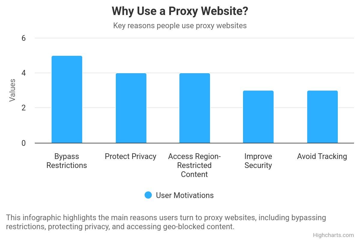 Reasons why use proxy websites.